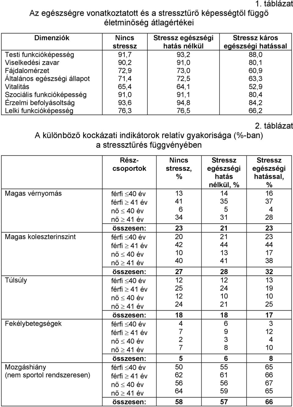 94,8 76,5 Stressz káros egészségi hatással 88,0 80,1 60,9 63,3 52,9 80,4 84,2 66,2 2.