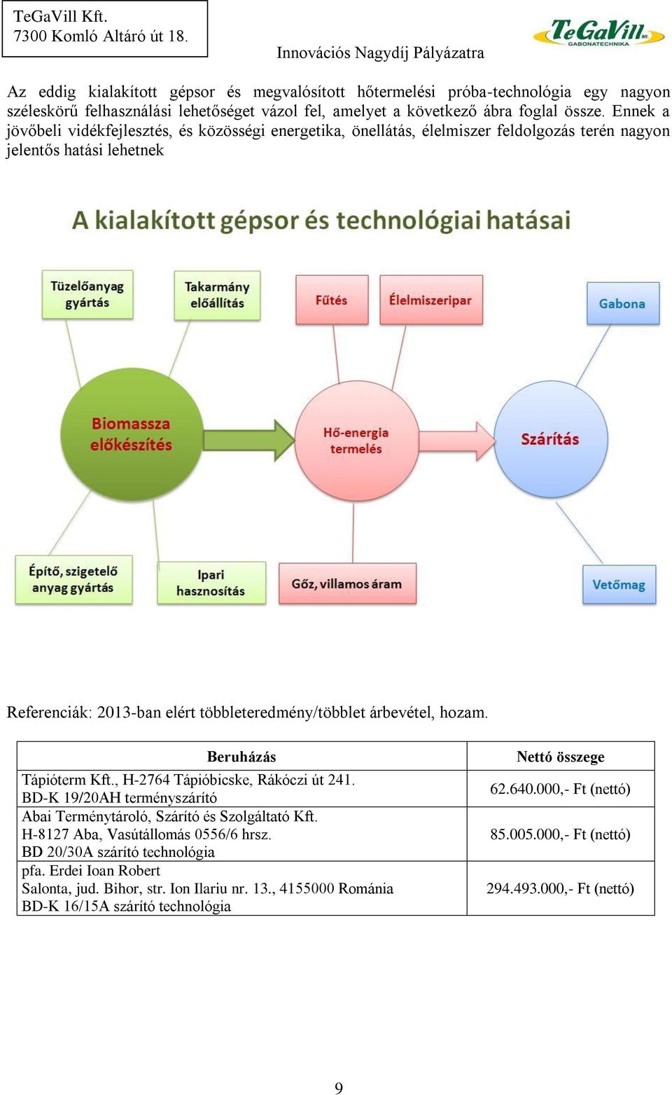 hozam. Beruházás Tápióterm Kft., H-2764 Tápióbicske, Rákóczi út 241. BD-K 19/20AH terményszárító Abai Terménytároló, Szárító és Szolgáltató Kft. H-8127 Aba, Vasútállomás 0556/6 hrsz.