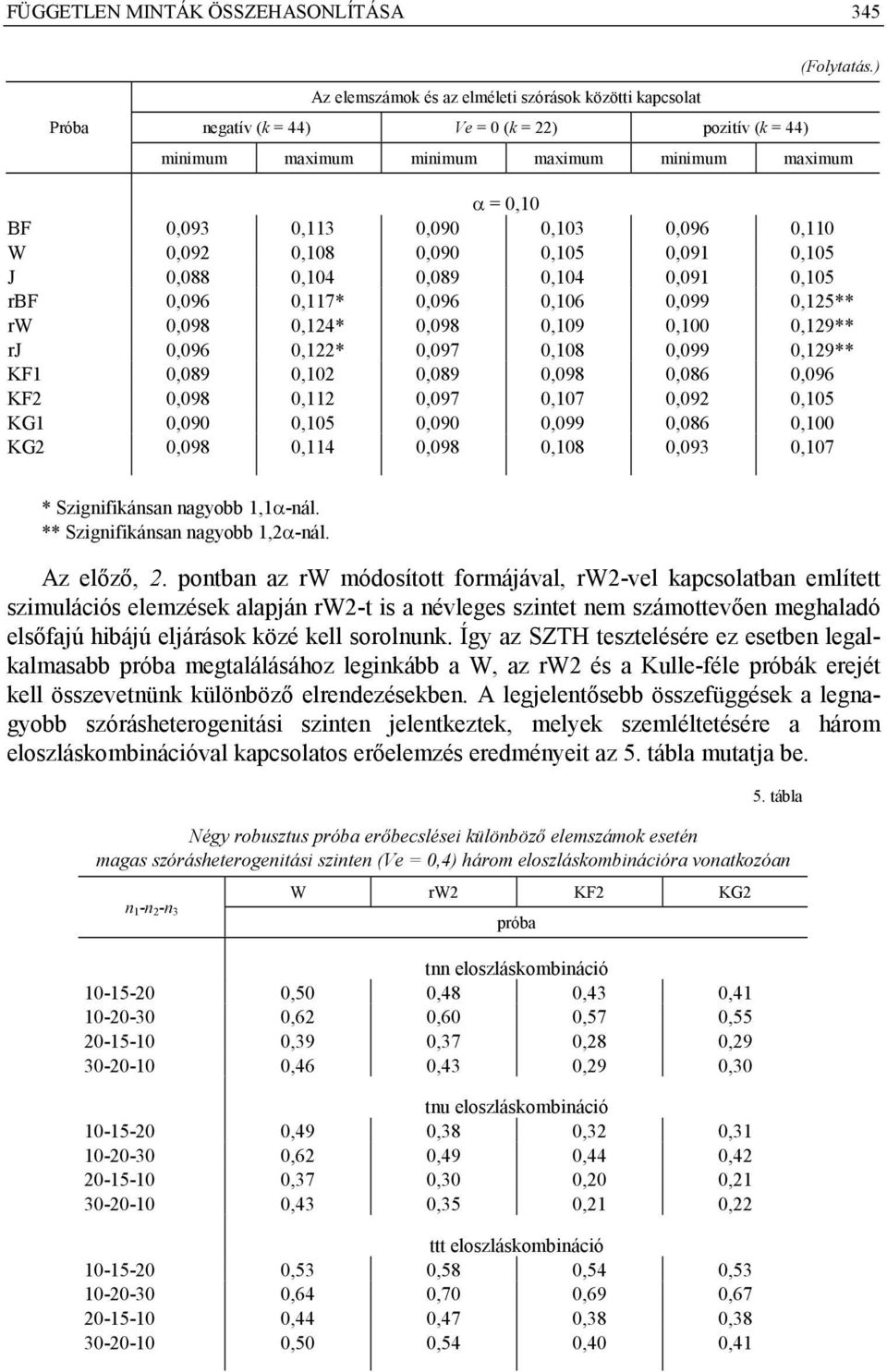 W 0,09 0,108 0,090 0,105 0,091 0,105 J 0,088 0,104 0,089 0,104 0,091 0,105 rbf 0,096 0,117* 0,096 0,106 0,099 0,15** rw 0,098 0,14* 0,098 0,109 0,100 0,19** rj 0,096 0,1* 0,097 0,108 0,099 0,19** KF1
