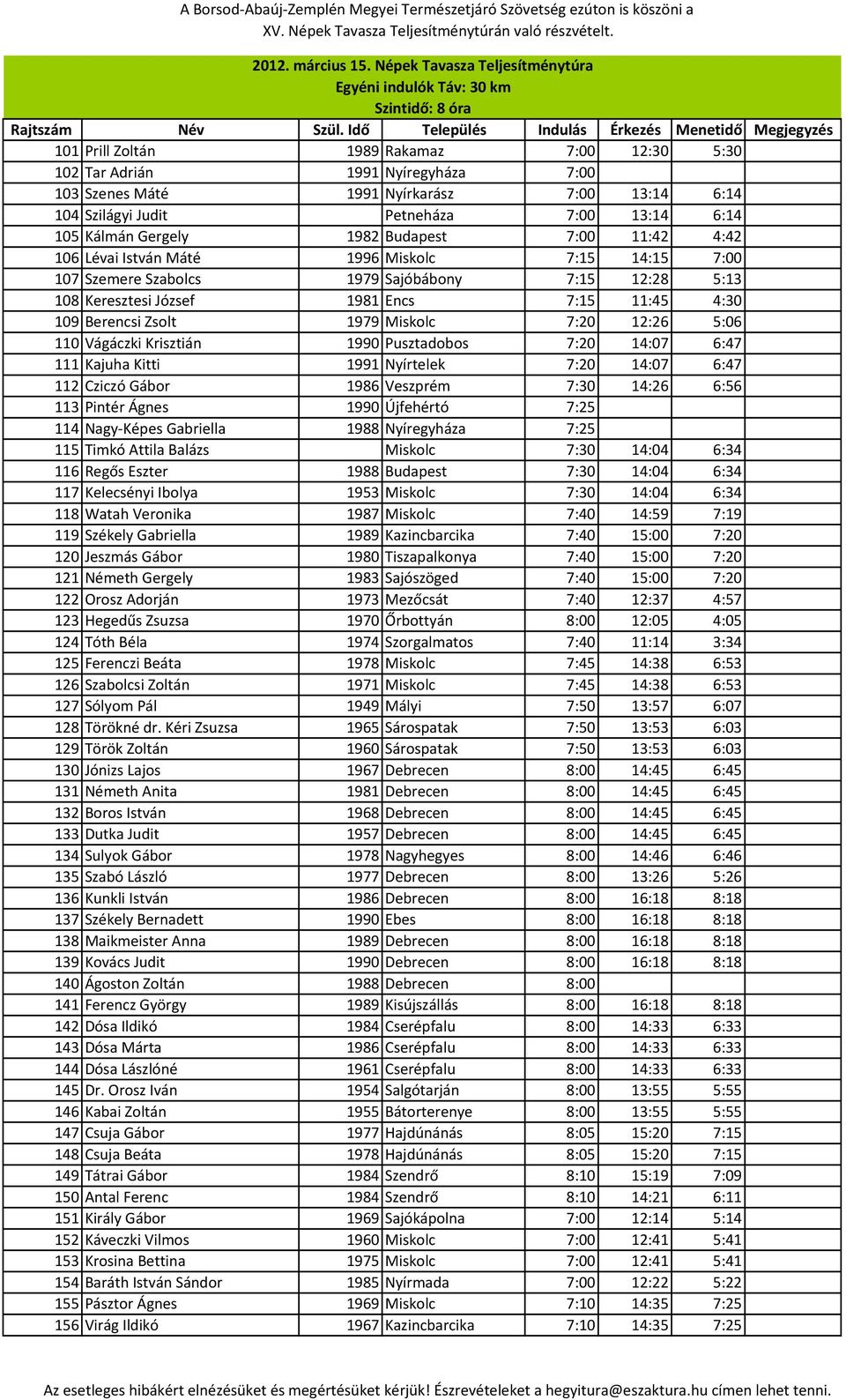 1979 Miskolc 7:20 12:26 5:06 110 Vágáczki Krisztián 1990 Pusztadobos 7:20 14:07 6:47 111 Kajuha Kitti 1991 Nyírtelek 7:20 14:07 6:47 112 Cziczó Gábor 1986 Veszprém 7:30 14:26 6:56 113 Pintér Ágnes