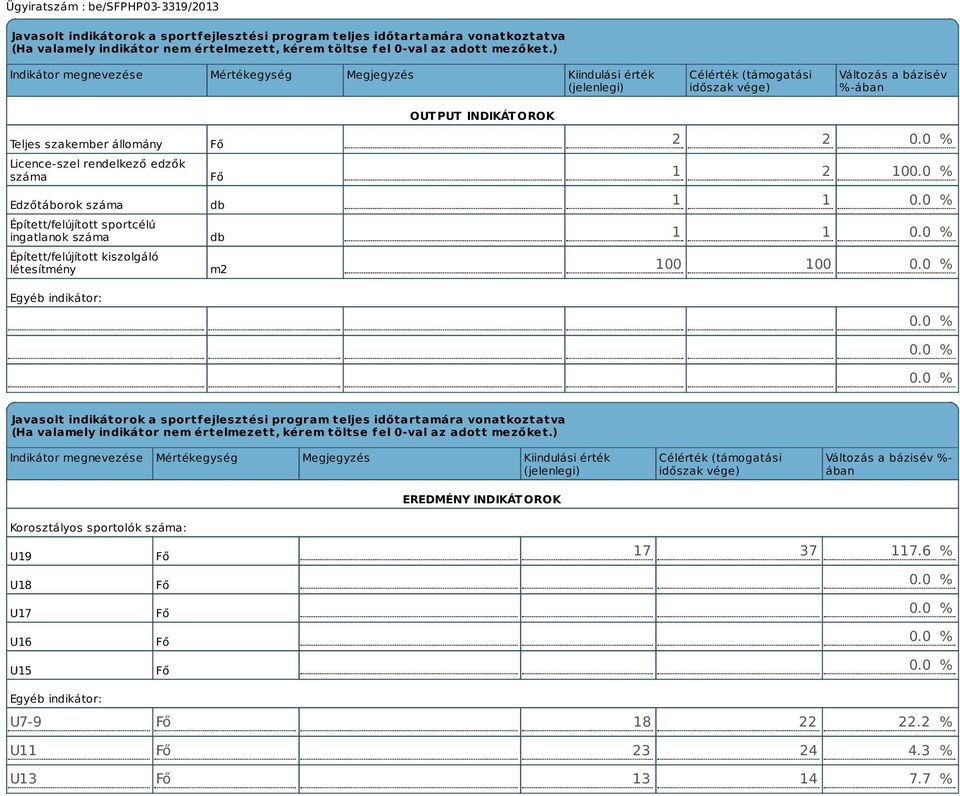 Edzőtáborok száma Épített/felújított sportcélú ingatlanok száma Épített/felújított kiszolgáló létesítmény Egyéb indikátor: Fő Fő db db m2 OUTPUT INDIKÁTOROK 2 2 0.0 % 1 2 100.0 % 1 1 0.0 % 1 1 0.0 % 100 100 0.
