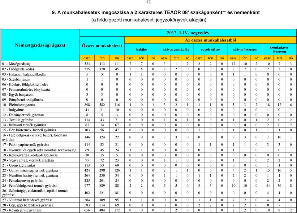 féri nő 01 - Mezőgazdaság 524 413 111 7 7 0 3 1 2 2 2 0 12 10 2 10 7 3 02 - Erdőgazdálkodás 215 170 45 5 5 0 2 2 0 0 0 0 7 7 0 2 2 0 03 - Halászat, halgazdálkodás 5 5 0 1 1 0 0 0 0 0 0 0 1 1 0 0 0 0