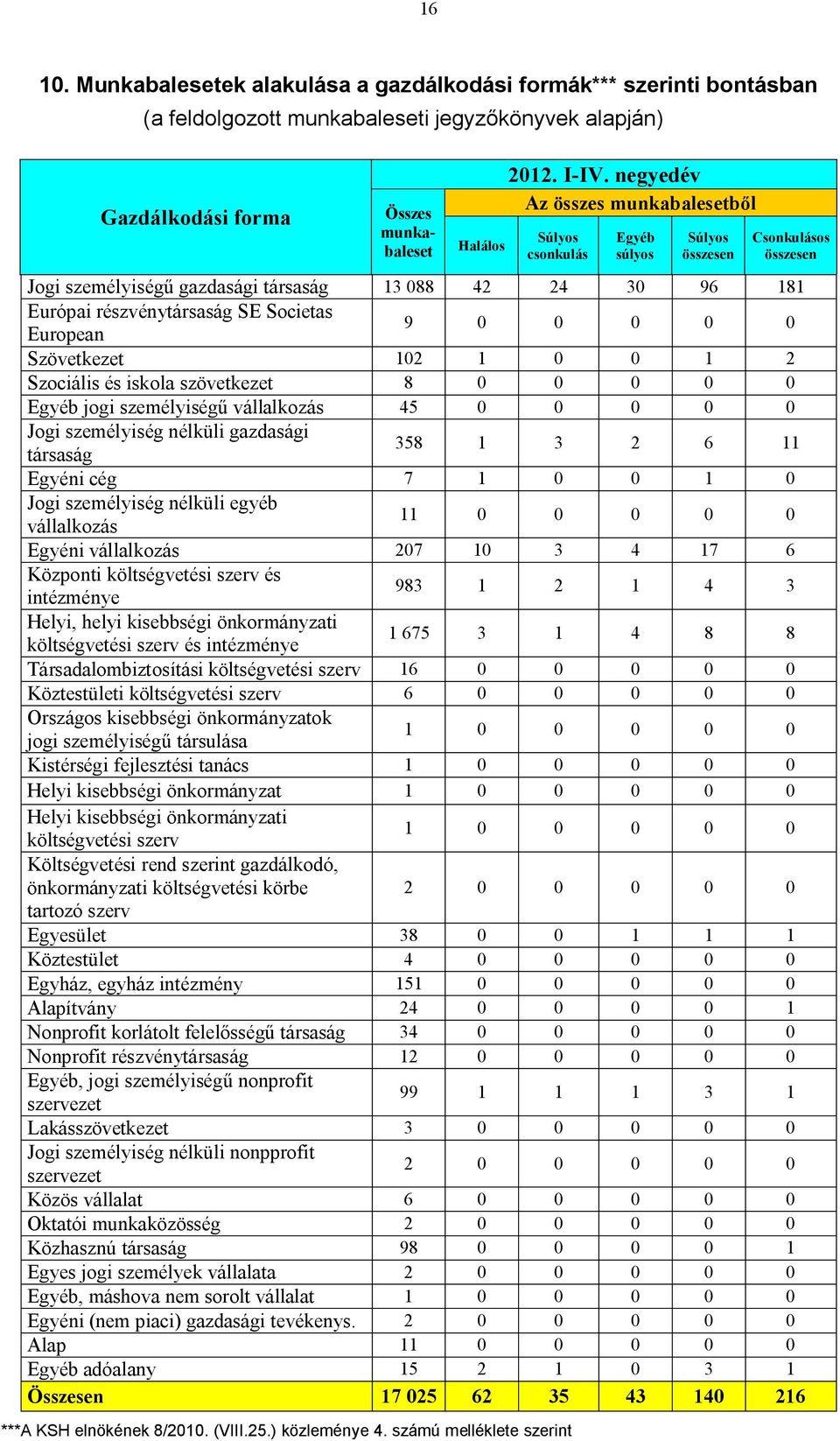 088 42 24 30 96 181 Európai részvénytársaság SE Societas European 9 0 0 0 0 0 Szövetkezet 102 1 0 0 1 2 Szociális és iskola szövetkezet 8 0 0 0 0 0 Egyéb jogi személyiségű vállalkozás 45 0 0 0 0 0