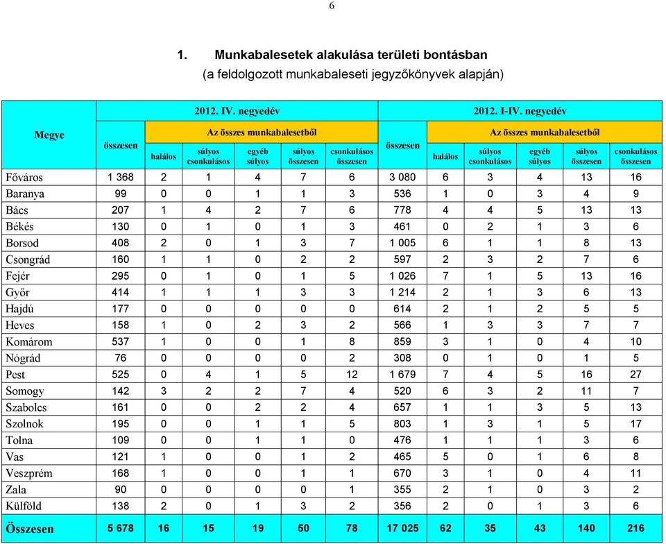 005 6 1 1 8 13 Csongrád 160 1 1 0 2 2 597 2 3 2 7 6 Fejér 295 0 1 0 1 5 1 026 7 1 5 13 16 Győr 414 1 1 1 3 3 1 214 2 1 3 6 13 Hajdú 177 0 0 0 0 0 614 2 1 2 5 5 Heves 158 1 0 2 3 2 566 1 3 3 7 7