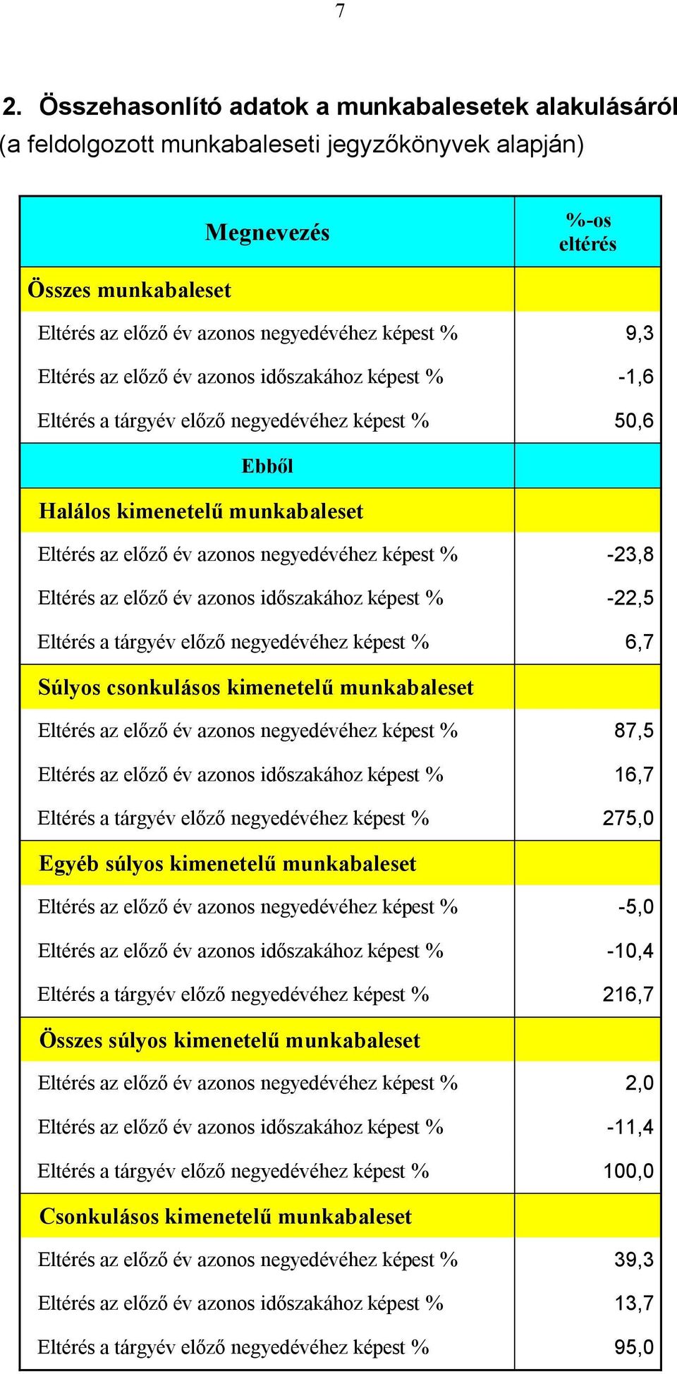 tárgyév előző negyedévéhez képest % 6,7 Súlyos kimenetelű munkabaleset Eltérés az előző év azonos negyedévéhez képest % 87,5 Eltérés az előző év azonos időszakához képest % 16,7 Eltérés a tárgyév