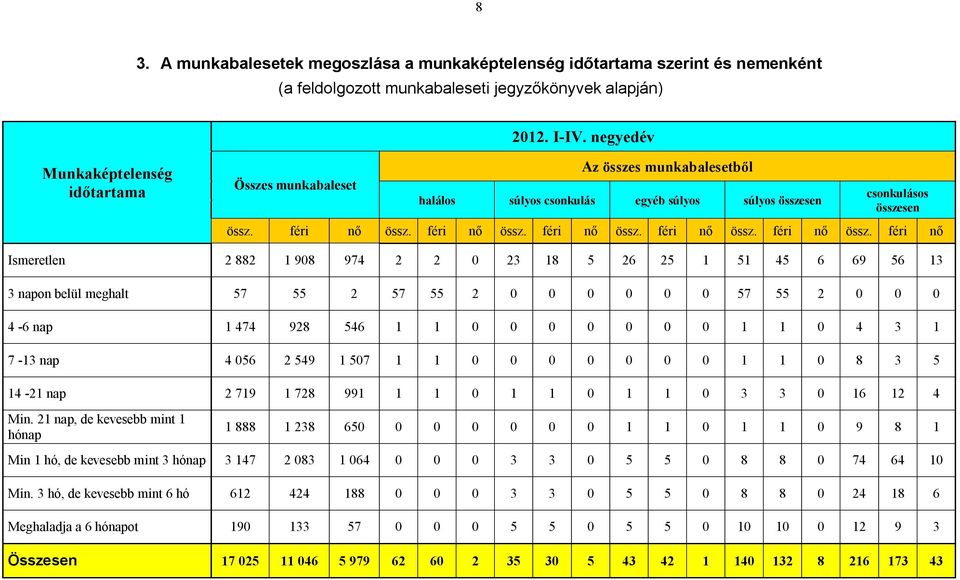 féri nő Ismeretlen 2 882 1 908 974 2 2 0 23 18 5 26 25 1 51 45 6 69 56 13 3 napon belül meghalt 57 55 2 57 55 2 0 0 0 0 0 0 57 55 2 0 0 0 4-6 nap 1 474 928 546 1 1 0 0 0 0 0 0 0 1 1 0 4 3 1 7-13 nap