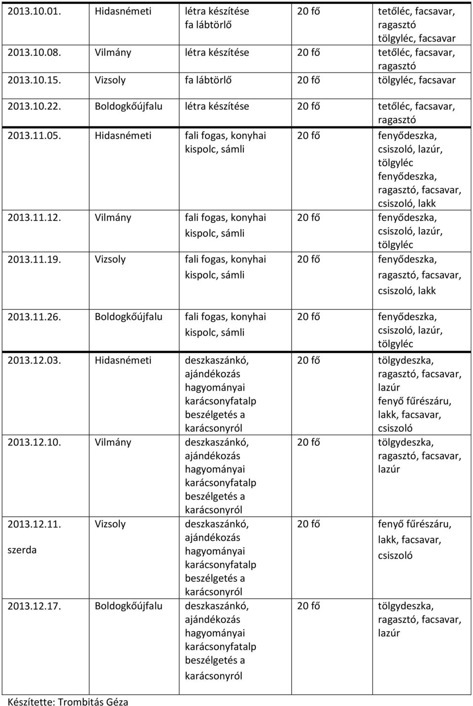 Vizsoly fali fogas, konyhai 20 fő,,, facsavar,, lakk 20 fő,, 20 fő, facsavar,, lakk 2013.11.26. Boldogkőújfalu fali fogas, konyhai 2013.12.03. Hidasnémeti deszkaszánkó, a 2013.12.10.