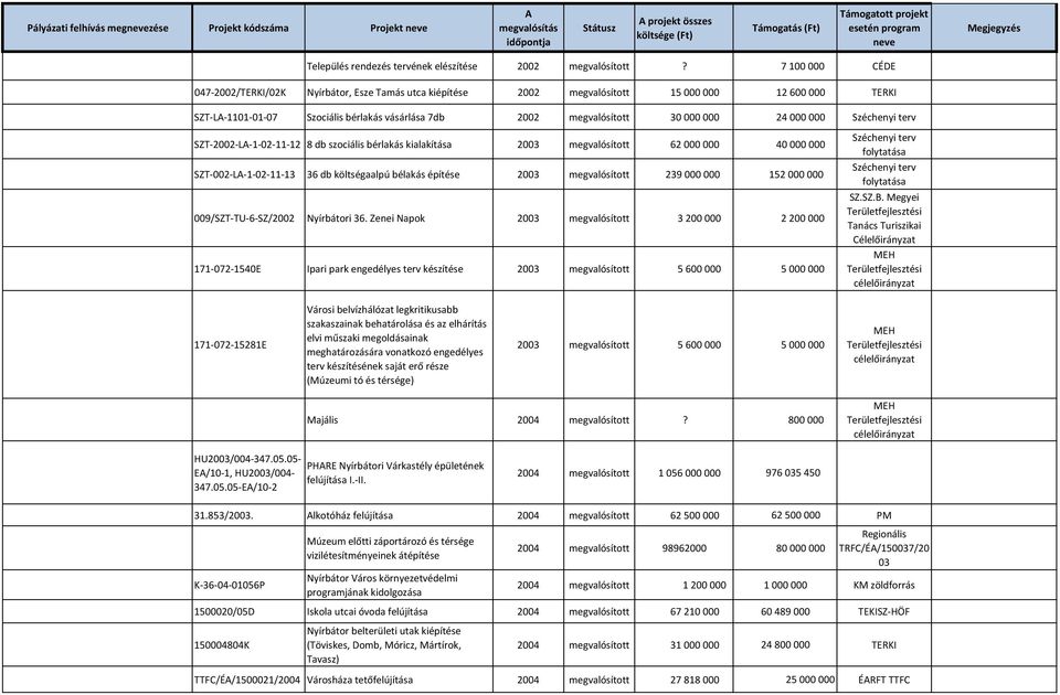 7 100 000 CÉDE 047-2002/TERKI/02K Nyírbátor, Esze Tamás utca kiépítése 2002 megvalósított 15 000 000 12 600 000 TERKI SZT-LA-1101-01-07 Szociális bérlakás vásárlása 7db 2002 megvalósított 30 000 000