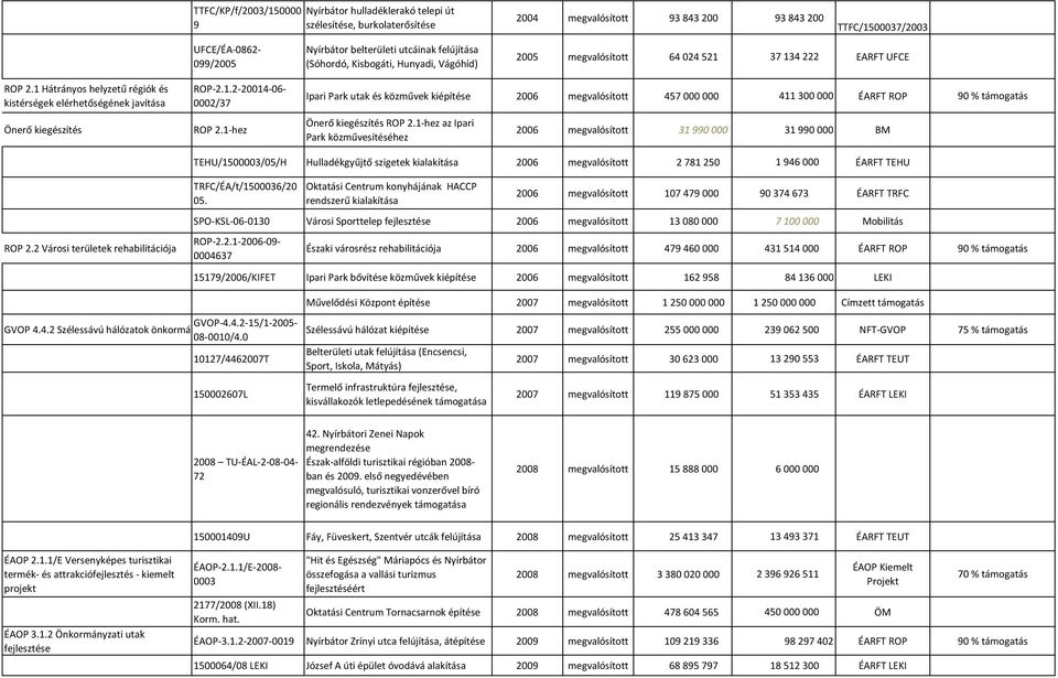 1 Hátrányos helyzetű régiók és kistérségek elérhetőségének javítása Önerő kiegészítés ROP-2.1.2-20014-06-0002/37 ROP 2.