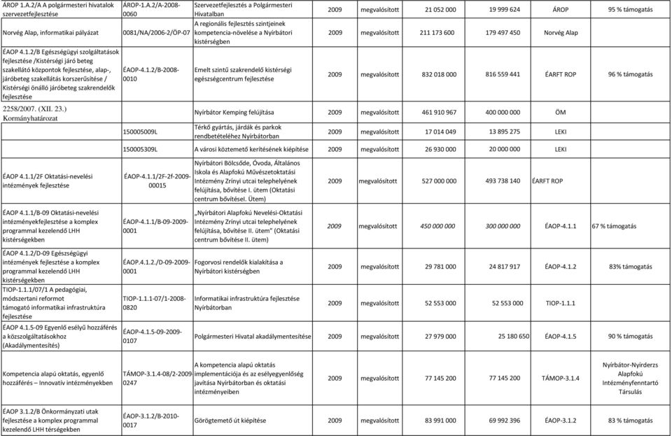 2/A-2008- Szervezetfejlesztés a Polgármesteri 0060 Hivatalban A regionális fejlesztés szintjeinek 0081/