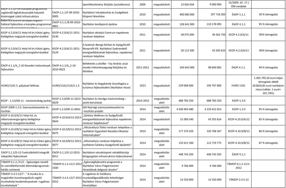 (III. 17.) ÖM rendelet 2010 megvalósított 400 000 000 197 718 283 ÉAOP-1.1.1 50 % támogatás Nyírbátor kerékpárút építése 2010 megvalósított 128 641 000 110 178 095 ÉAOP-3.1.3 95 % támogatás Nyírbátor oktatási Centrum napelemes rendszer kiépítése 2011 megvalósított 58 075 000 49 363 750 KEOP 4.