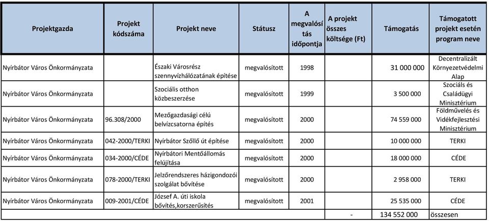 Családügyi közbeszerzése Minisztérium Nyírbátor Város Önkormányzata 96.