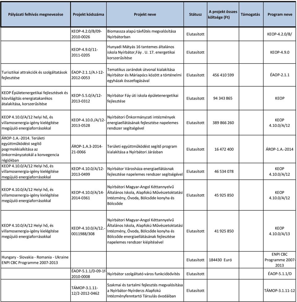 energetikai korszerűsítése Elutasított KEOP-4.9.0 Turisztikai attrakciók és szolgáltatások ÉAOP-2.1.1/A.