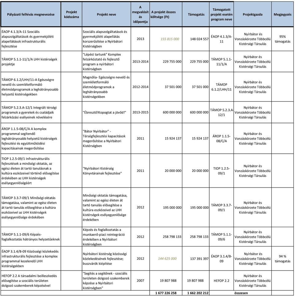 000 148 024 557 ÉAOP 4.1.3/A- 11 95% támogatás TÁMOP 5.1.1-11/1/A LHH kistérségek projektje "Lépést tartunk" Komplex felzárkóztató és fejlesztő program a nyírbátori kistérségben 2013-229 755 000 229 755 000 TÁMOP 5.