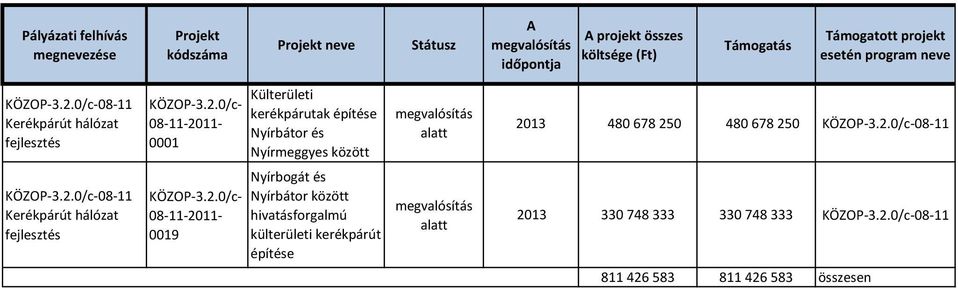 2.0/c-08-11 KÖZOP-3.2.0/c-08-11 Kerékpárút hálózat fejlesztés KÖZOP-3.2.0/c- 08-11-2011-0019 Nyírbogát és Nyírbátor között hivatásforgalmú külterületi kerékpárút építése 2013 330 748 333 330 748 333 KÖZOP-3.