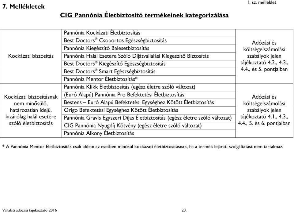 Egészségbiztosítás Pannónia Kiegészítő Balesetbiztosítás Pannónia Halál Esetére Szóló Díjátvállalási Kiegészítő Biztosítás Best Doctors Kiegészítő Egészségbiztosítás Best Doctors Smart