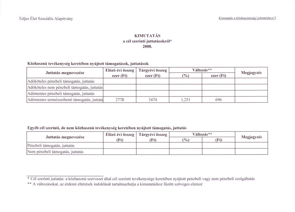 juttatás Adóköteles nem pénzbeli támogatás juttatás Adómentes pénzbeli támogatás juttatás Adómentes természetbenti támogatás juttatá 2778 3474 1251 696 Megjegyzés Egyéb cél szerinti de nem közhasznú