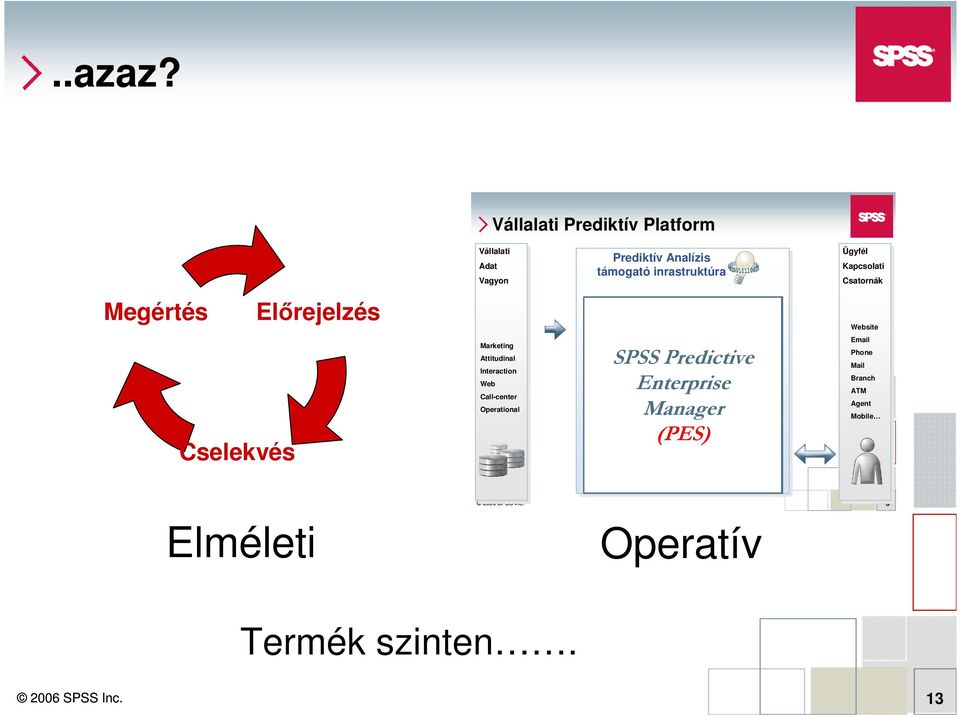 Interaction Web Call-center Operational 1 2 3 Megértés Az aktuális üzleti teljesítmény megértése Mi történt a múltban? SPSS Base & SPSS Mi történik most?