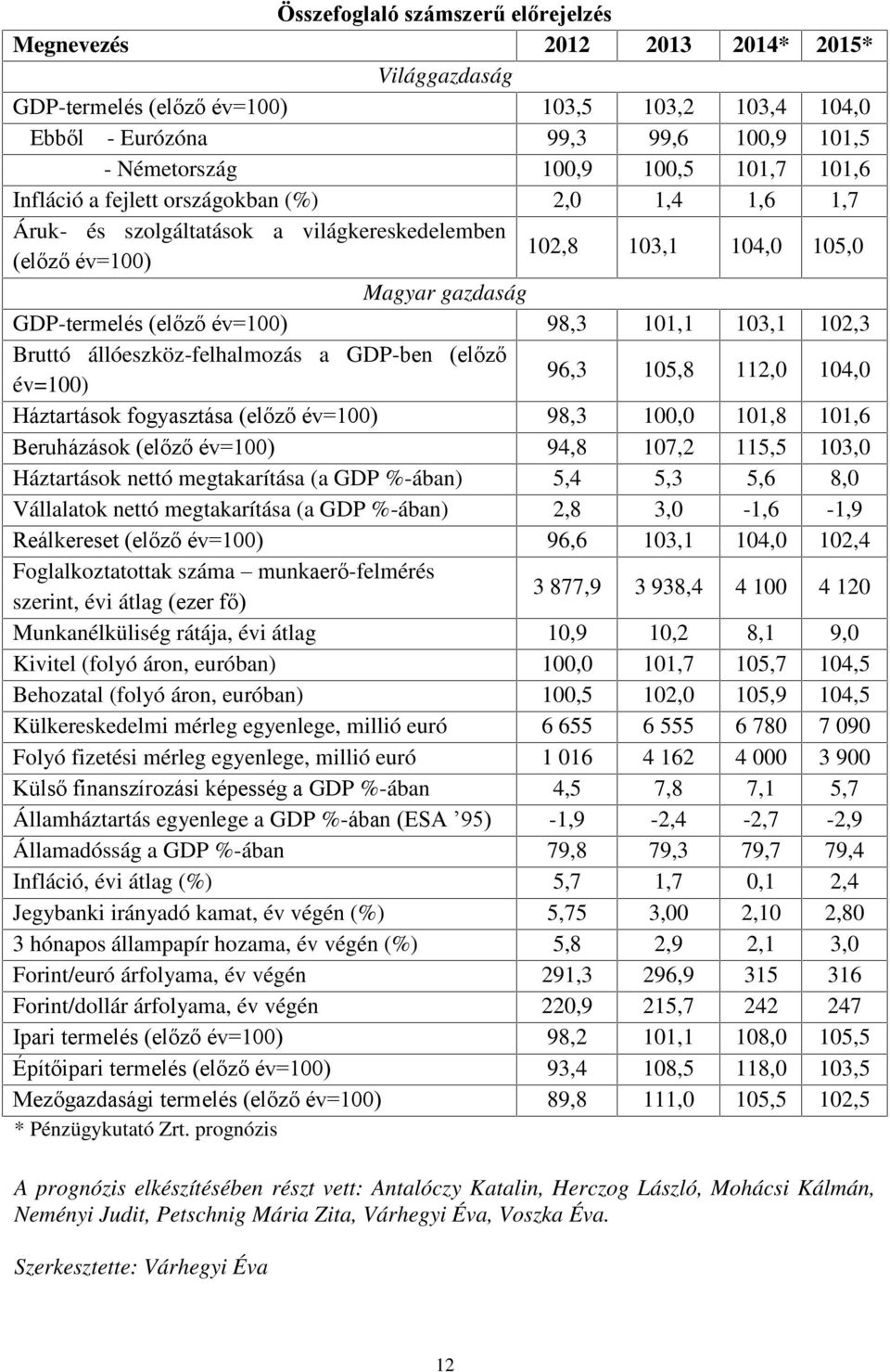 101,1 103,1 102,3 Bruttó állóeszköz-felhalmozás a GDP-ben (előző év=100) 96,3 105,8 112,0 104,0 Háztartások fogyasztása (előző év=100) 98,3 100,0 101,8 101,6 Beruházások (előző év=100) 94,8 107,2