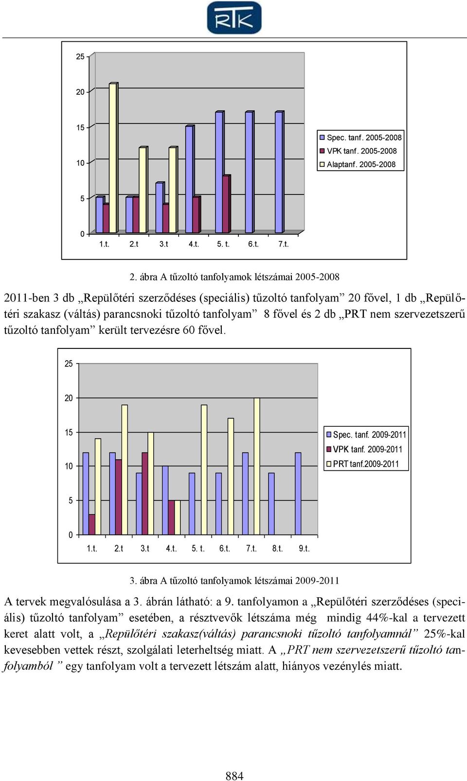 25 20 15 10 Spec. tanf. 2009-2011 VPK tanf. 2009-2011 PRT tanf.2009-2011 5 0 1.t. 2.t 3.t 4.t. 5. t. 6.t. 7.t. 8.t. 9.t. 3. ábra A tűzoltó tanfolyamok létszámai 2009-2011 A tervek megvalósulása a 3.