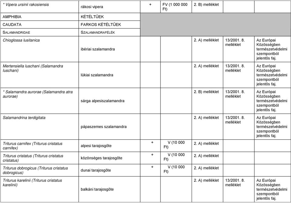 Mertensiella luschani (Salamandra luschani) lükiai szalamandra 13/2001. 8. * Salamandra aurorae (Salamandra atra aurorae) sárga alpesiszalamandra 2. B) 13/2001. 8. Salamandrina terdigitata pápaszemes szalamandra 13/2001.