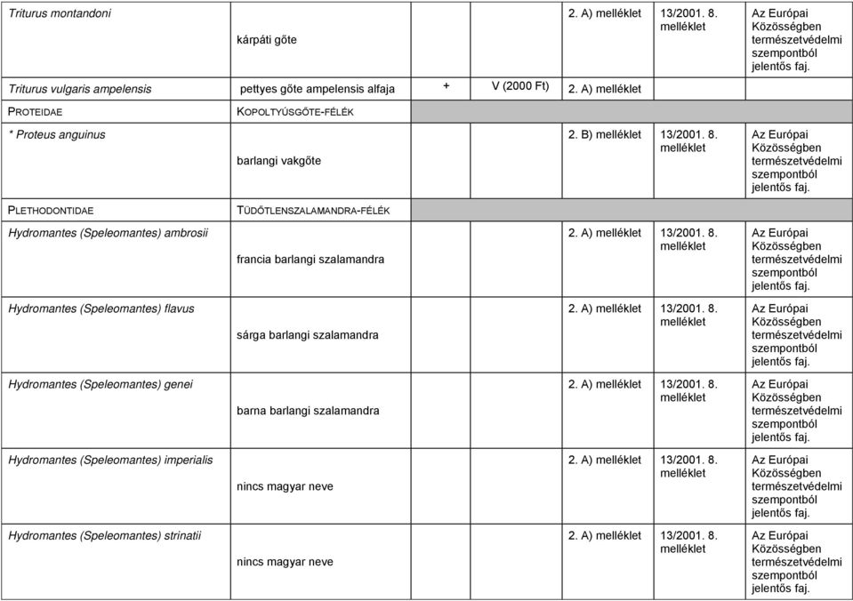 B) 13/2001. 8. PLETHODONTIDAE TÜDŐTLENSZALAMANDRA-FÉLÉK Hydromantes (Speleomantes) ambrosii francia barlangi szalamandra 13/2001. 8. Hydromantes (Speleomantes) flavus sárga barlangi szalamandra 13/2001.