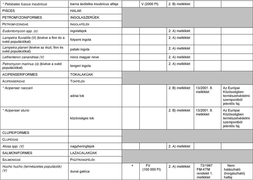 (V) nincs magyar neve Petromyzon marinus (o) (kivéve a svéd populációkat) tengeri ingola ACIPENSERIFORMES TOKALAKÚAK ACIPENSERIDAE TOKFÉLÉK * Acipenser naccarii adriai tok 2. B) 13/2001. 8.