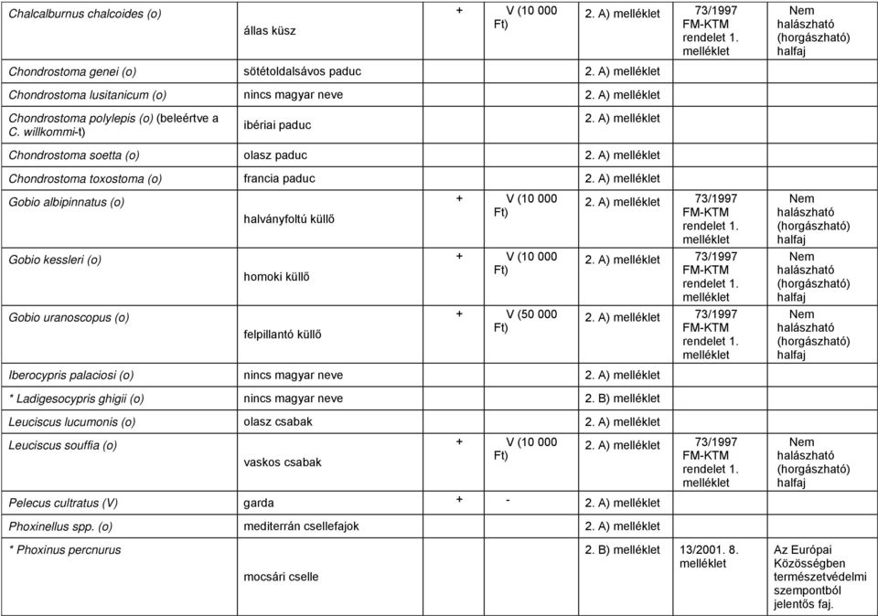 73/1997 Gobio uranoscopus (o) felpillantó küllő + V (50 000 73/1997 Iberocypris palaciosi (o) nincs magyar neve * Ladigesocypris ghigii (o) nincs magyar neve 2.