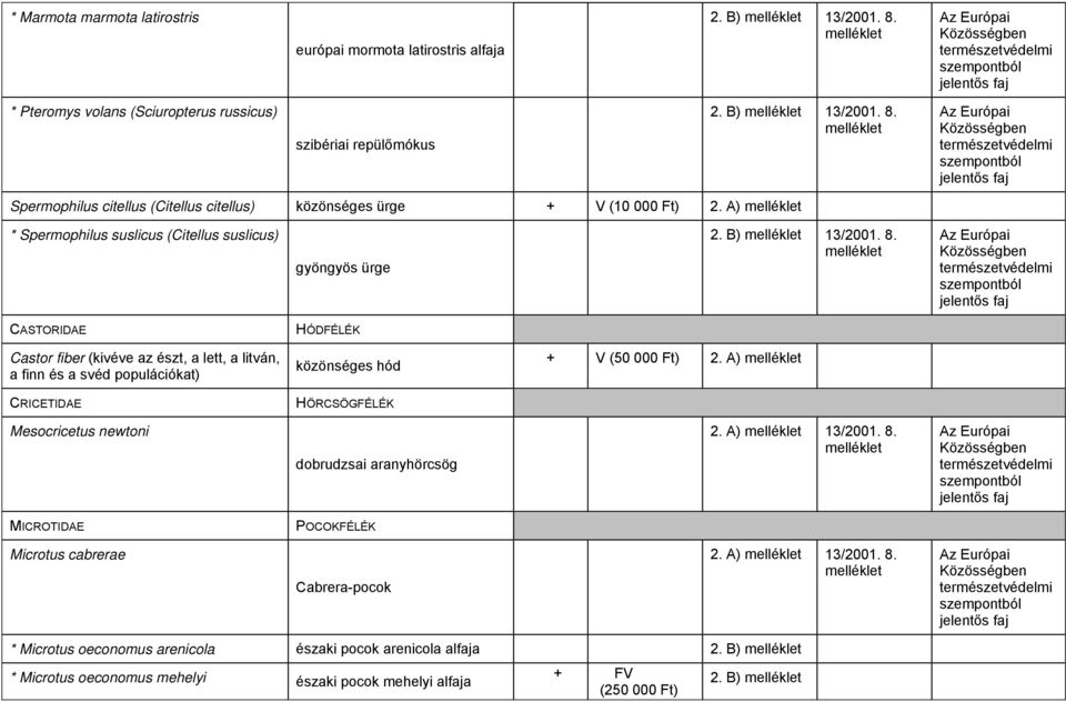 jelentős faj Spermophilus citellus (Citellus citellus) közönséges ürge * Spermophilus suslicus (Citellus suslicus) gyöngyös ürge 2. B) 13/2001. 8.