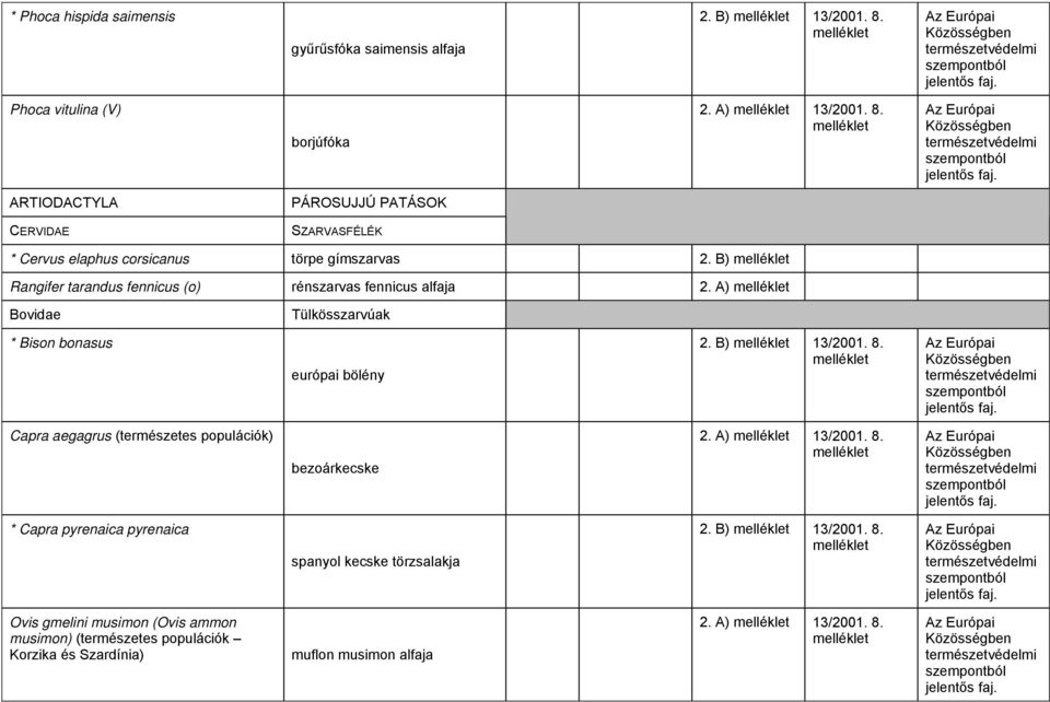 B) Rangifer tarandus fennicus (o) rénszarvas fennicus alfaja Bovidae Tülkösszarvúak * Bison bonasus európai bölény 2. B) 13/2001. 8.