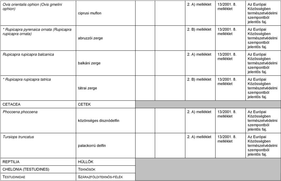 Rupicapra rupicapra balcanica balkáni zerge 13/2001. 8. * Rupicapra rupicapra tatrica tátrai zerge 2. B) 13/2001. 8. CETACEA CETEK Phocoena phocoena közönséges disznódelfin 13/2001.