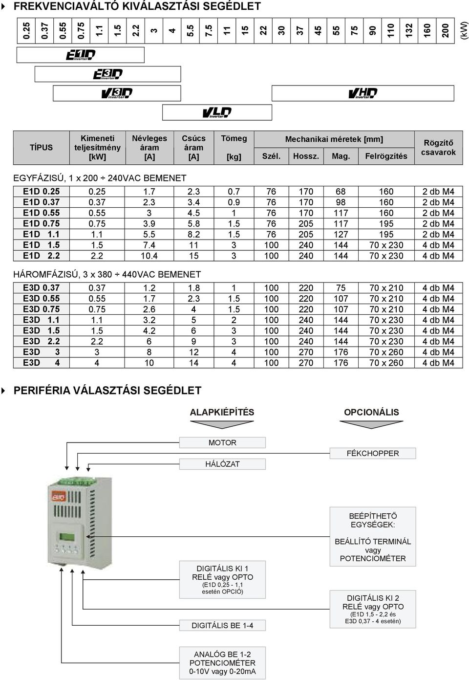 Felrögzítés Rögzítő csavarok EGYFÁZISÚ, 1 x 200 240VAC BEMENET E1D 0.25 0.25 1.7 2.3 0.7 76 170 68 160 2 db M4 E1D 0.37 0.37 2.3 3.4 0.9 76 170 98 160 2 db M4 E1D 0.55 0.55 3 4.