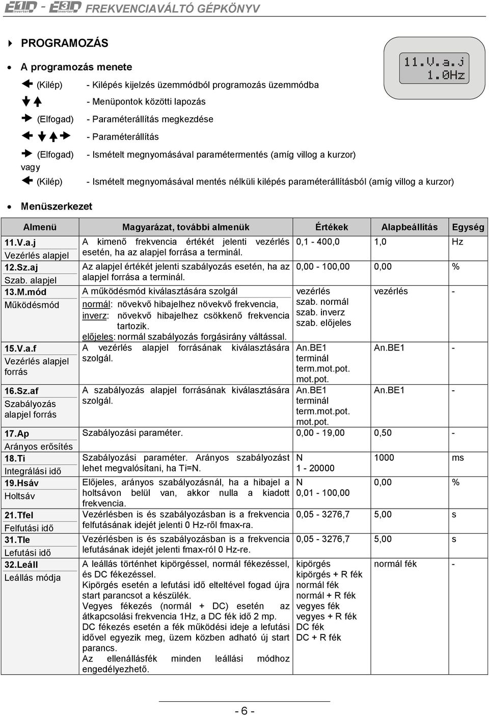 további almenük Értékek Alapbeállítás Egység 11.V.a.j A kimenő frekvencia értékét jelenti vezérlés 0,1-400,0 1,0 Hz Vezérlés alapjel esetén, ha az alapjel forrása a terminál. 12.Sz.