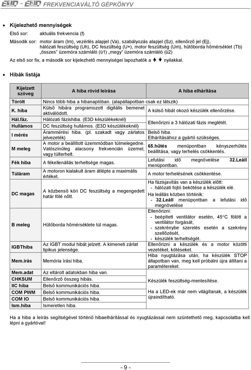 Hibák listája Kijelzett szöveg Törölt K. hiba Hál.fáz. Hullámos I mérés M meleg Fék hiba Túláram DC magas B meleg IGBThiba Mem.írás Mem.adat CHKSUM IIC hiba COM PWM COM IO Ism.