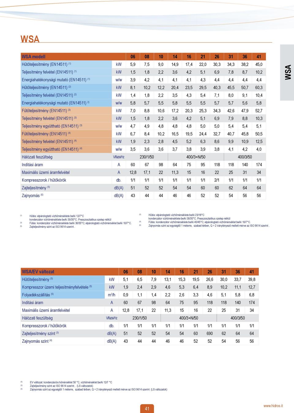 1,8 2,2 3,5 4,3 5,4 7,1 8,0 9,1 10,4 Energiahatékonysági mutató (EN14511) 2) 5,8 5,7 5,5 5,8 5,5 5,5 5,7 5,7 5,6 5,8 Fűtőteljesítmény (EN14511) (3) 7,0 8,8 10,6 17,2 20,3 25,3 34,3 42,6 47,9 52,7