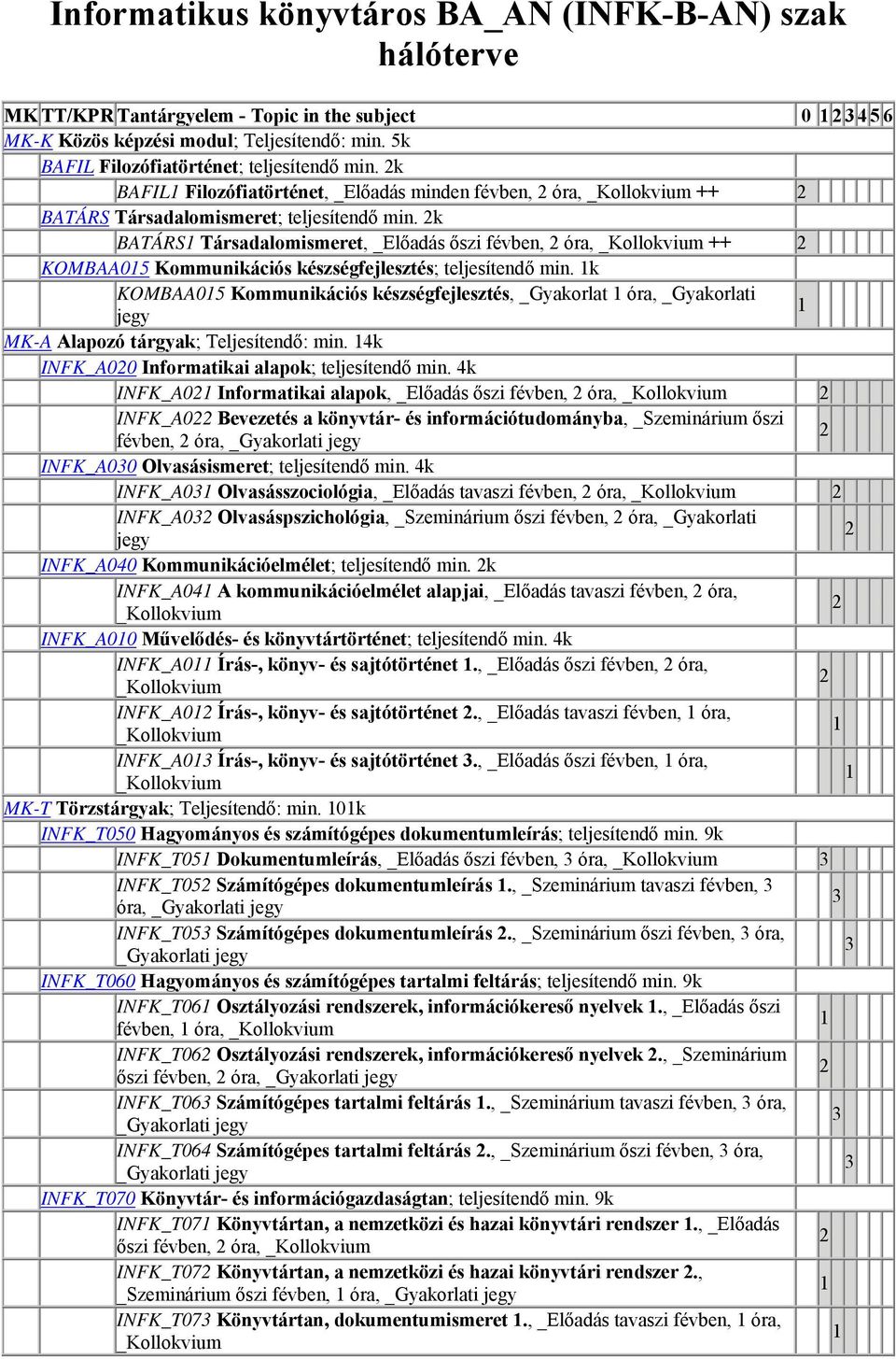 k BATÁRS Társadalomismeret, _Előadás őszi févben, óra, ++ KOMBAA05 Kommunikációs készségfejlesztés; teljesítendő min.