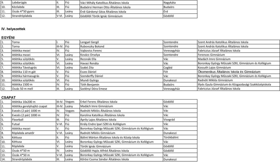 Fiú Lengyel Gergő Szentendre Szent András Katolikus Általános Iskola 2. Torna III-IV. Fiú Rubovszky Botond Szentendre Szent András Katolikus Általános Iskola 3. Atlétika mezei IV.