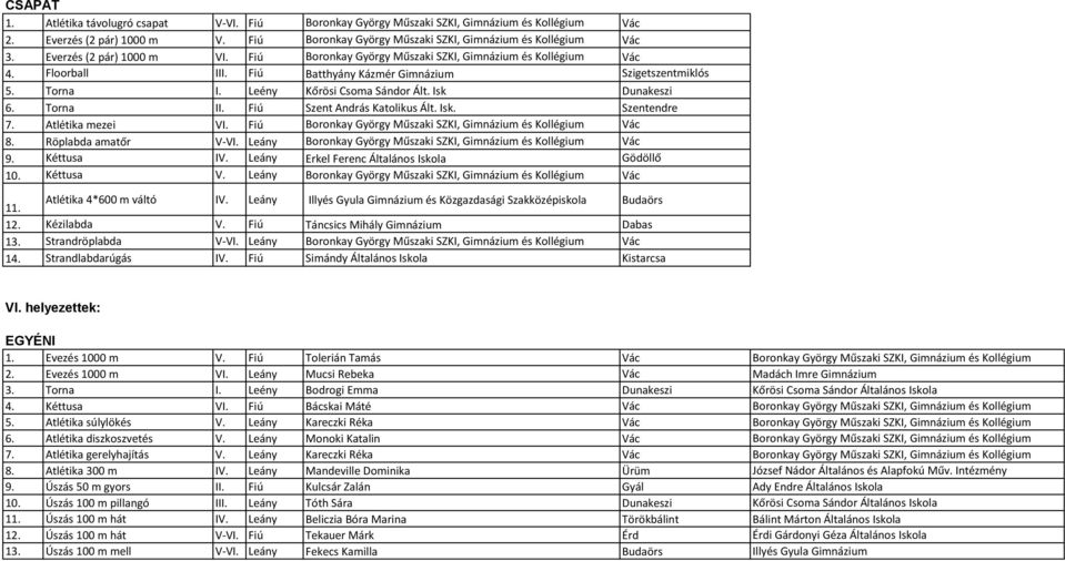 Isk Dunakeszi 6. Torna II. Fiú Szent András Katolikus Ált. Isk. Szentendre 7. Atlétika mezei VI. Fiú Boronkay György Műszaki SZKI, Gimnázium és Kollégium Vác 8. Röplabda amatőr V-VI.