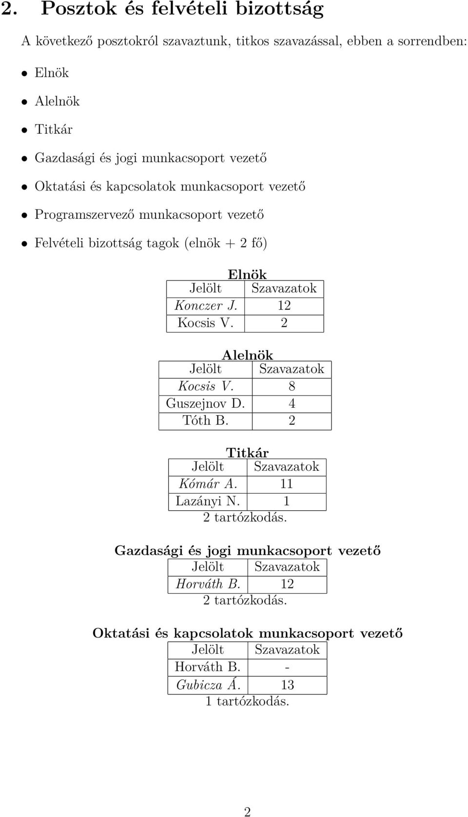 + 2 fő) Elnök Konczer J. 12 Kocsis V. 2 Alelnök Kocsis V. 8 Guszejnov D. 4 Tóth B. 2 Titkár Kómár A. 11 Lazányi N. 1 2 tartózkodás.