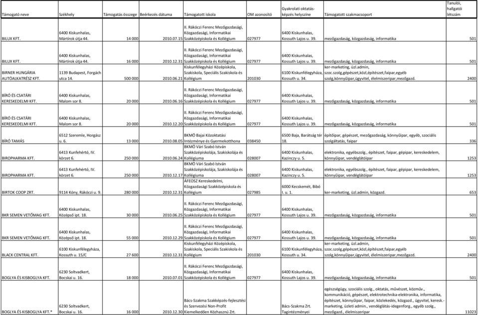 20 000 2010.12.20 Szakközépiskola és Kollégium 027977 BÍRÓ TAMÁS 6512 Szeremle, Horgász u. 6. 13 000 2010.08.05 Intézménye és Gyermekotthona 038450 6413 Kunfehértó, IV. BIROPHARMA körzet 6.