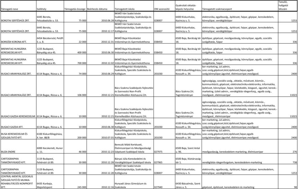 06.30 Intézménye és Gyermekotthona 038450 BRENNTAG HUNGÁRIA KERESKEDELMI 1225 Budapest, Bányalég utca 45. 700 000 2010.12.02 Intézménye és Gyermekotthona 038450 BUGACI ARANYKALÁSZ ZRT.