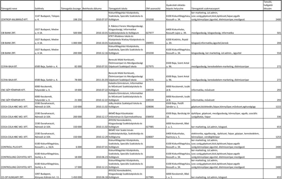 , ügyvitel 554 Bereczki Máté Kertészeti, Élelmiszeripari és Mezőgazdasági CLÍVIA-BAJA BT. 6500 Baja, Szekér u. 4. 82 000 2010.07.01 Gépészeti Szakképző Iskola 027975 CLÍVIA-BAJA BT.