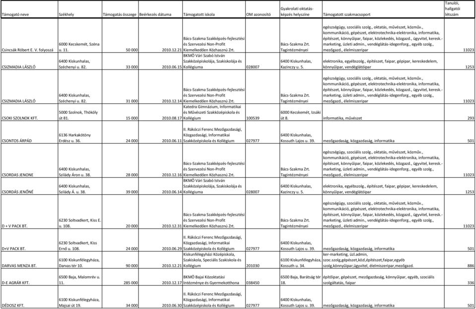 17 Kollégium 100539 6136 Harkakötöny Erdész u. 36. 24 000 2010.06.11 Szakközépiskola és Kollégium 027977 CSORDAS JENONE CSORDÁS JENŐNÉ Szilády Áron u. 38. 28 000 2010.12.16 Kiemelkedően Közhasznú Zrt.