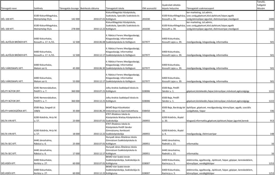 17. II./15. 12 500 2010.06.08 Szakközépiskola és Kollégium 027977 Kossuth u. 17. II./15. 12 500 2010.12.17 Szakközépiskola és Kollégium 027977 Malom sor 6. 45 000 2010.06.30 Szakközépiskola és Kollégium 027977 Malom sor 6.