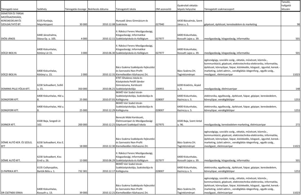 11 Szakközépiskola és Kollégium 027977 Kötönyi út 15. 3 000 2010.06.30 Szakközépiskola és Kollégium 027977 Kötönyi u. 15. 2 000 2010.12.31 Kiemelkedően Közhasznú Zrt. 6230 Soltvadkert, Szőlő u. 15. 350 000 2010.