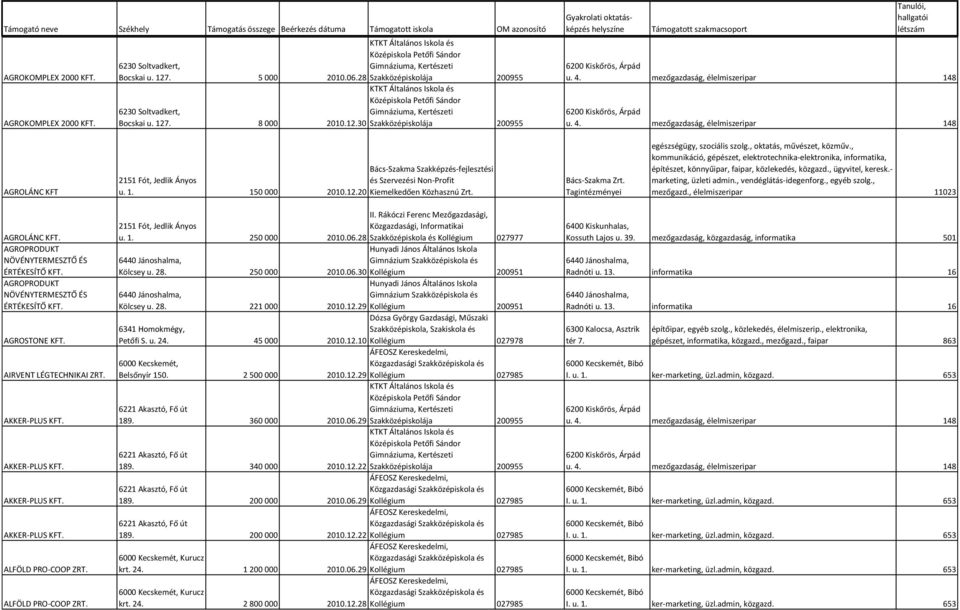 AKKER-PLUS AKKER-PLUS AKKER-PLUS AKKER-PLUS ALFÖLD PRO-COOP ZRT. ALFÖLD PRO-COOP ZRT. 2151 Fót, Jedlik Ányos u. 1. 250 000 2010.06.