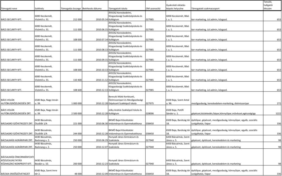 11.12 Kollégium 027985 BÁCS SECURITY Vízöntő u. 31. 108 600 2010.12.13 Kollégium 027985 I. u. 1. közgazd. 653 I. u. 1. közgazd. 653 I. u. 1. közgazd. 653 I. u. 1. közgazd. 653 I. u. 1. közgazd. 653 I. u. 1. közgazd. 653 I. u. 1. közgazd. 653 I. u. 1. közgazd. 653 BÁCS VOLÁN AUTÓBUSZKÖZLEKEDÉSI ZRT.
