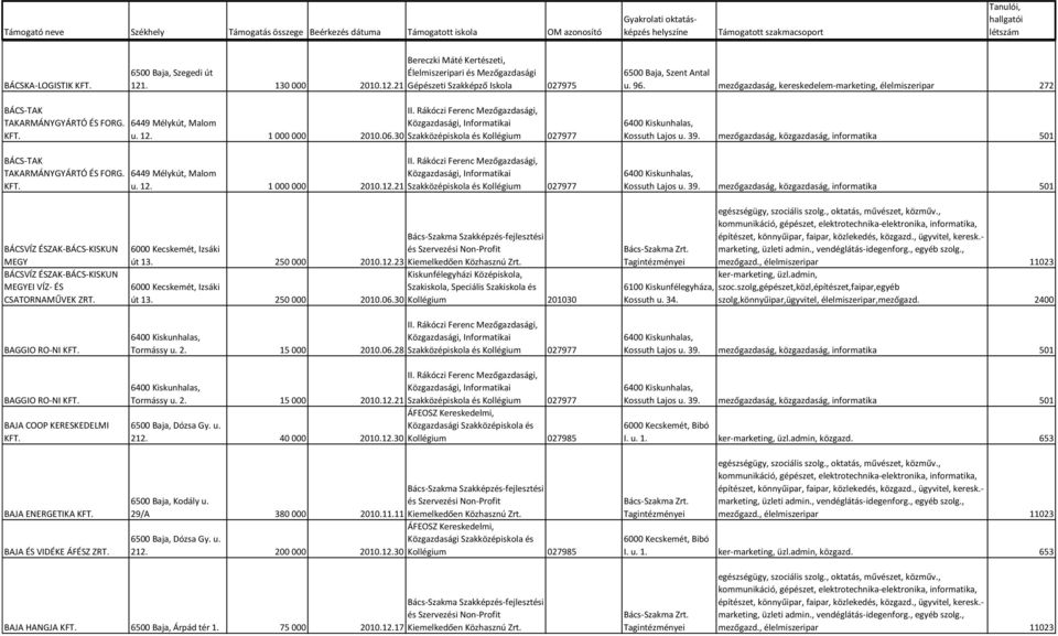 1 000 000 2010.06.30 BÁCS-TAK TAKARMÁNYGYÁRTÓ ÉS FORG. 6449 Mélykút, Malom u. 12.