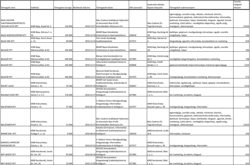 u. 25. 350 000 2010.12.30 Intézménye és Gyermekotthona 038450 6500 Baja, Szent Jánosi Türr István Gazdasági u. 12. 60 000 2010.12.23 Szakkközépiskola 027971 6500 Baja, Mártonszállási út 81.