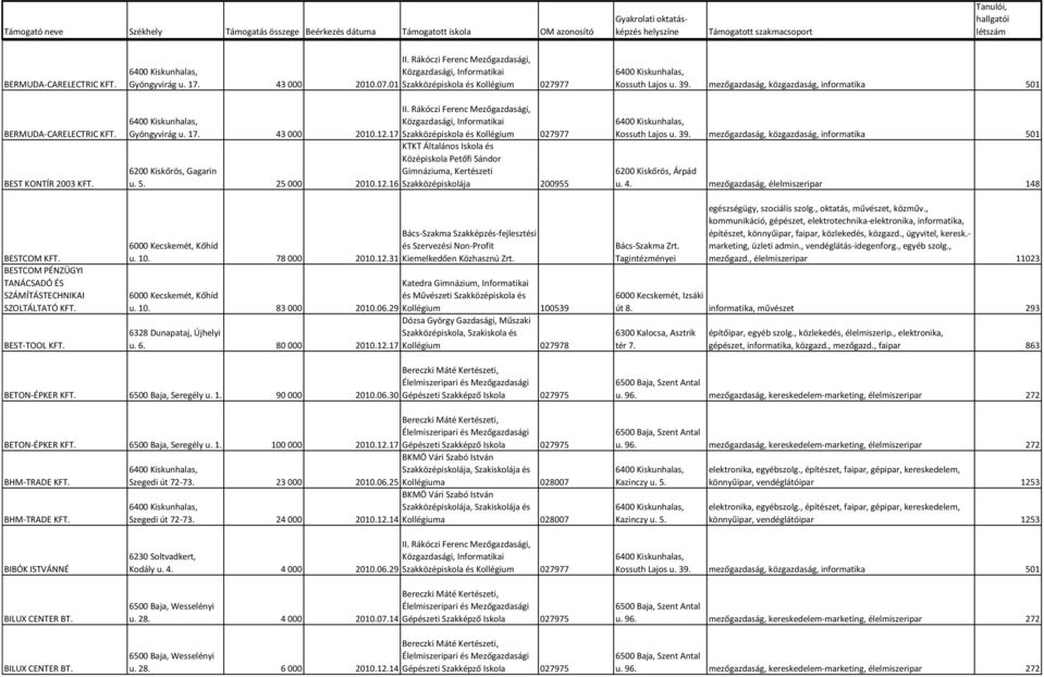 78 000 2010.12.31 Kiemelkedően Közhasznú Zrt. Kőhíd u. 10. 83 000 2010.06.29 Kollégium 100539 6328 Dunapataj, Újhelyi u. 6. 80 000 2010.12.17 Kollégium 027978 BETON-ÉPKER 6500 Baja, Seregély u. 1. 90 000 Bereczki Máté Kertészeti, Élelmiszeripari és Mezőgazdasági 2010.